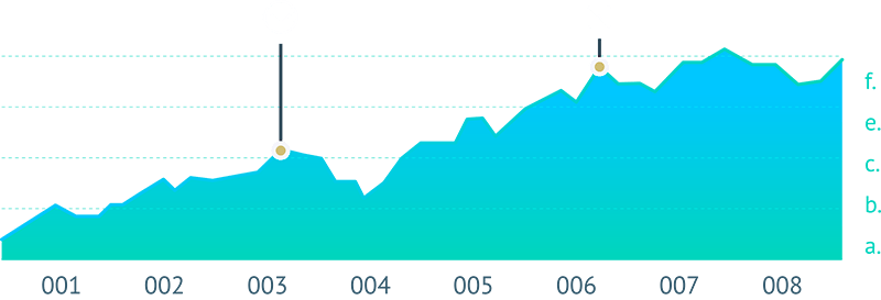 statistiche